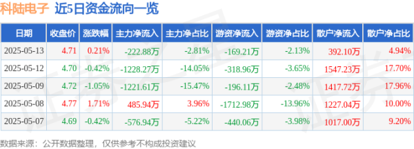 股升网 股票行情快报：科陆电子（002121）5月13日主力资金净卖出222.88万元