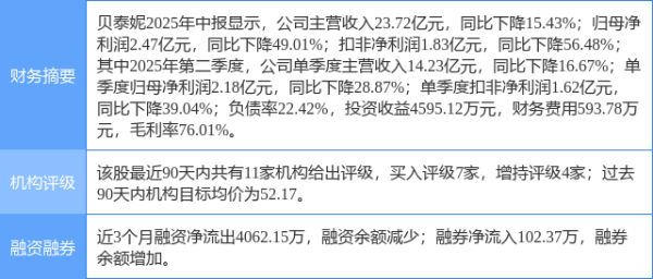 有富策略 贝泰妮涨8.35%, 开源证券一周前给出“买入”评级